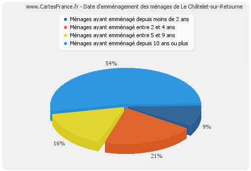 Date d'emménagement des ménages de Le Châtelet-sur-Retourne